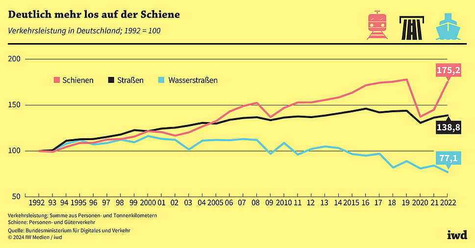 Verkehrsleistung in Deutschland auf Straßen, Wasserstraßen und dem Schienennetz, 1992 = 100